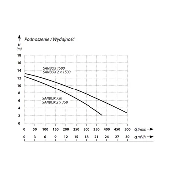 IBO Sanbox 2x1500 2 szivattyús szennyvíz átemelő telep 13m 500l 1,5kW 230V