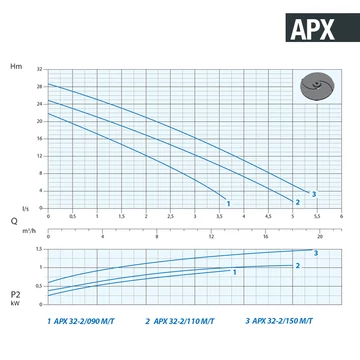 APX 32-2/090 M  230V | DRENO Merülő szivattyú kétcsatornás járókerékkel