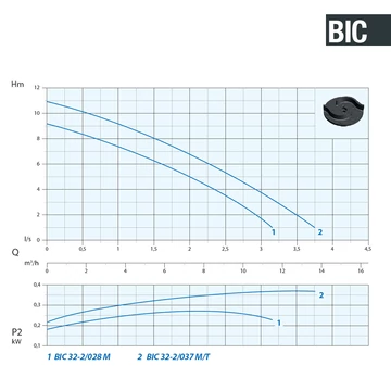 BIC 32-2/037 M 230V | DRENO Merülő szivattyú kétcsatornás járókerékkel