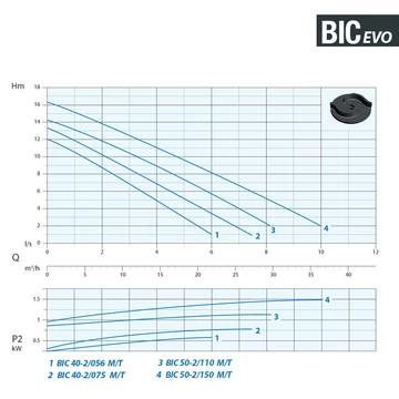 BIC EVO 40-2/075 M 230V | DRENO Merülő szivattyú kétcsatornás járókerékkel