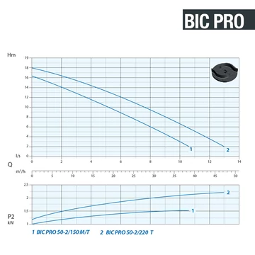 BIC PRO 50-2/220 T 400V