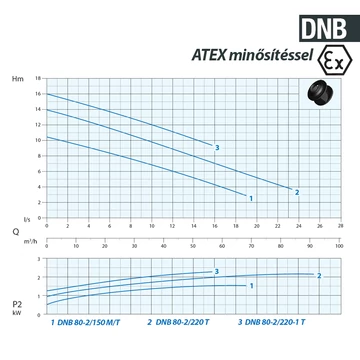 DNB-EX 80-2/150 M 230V