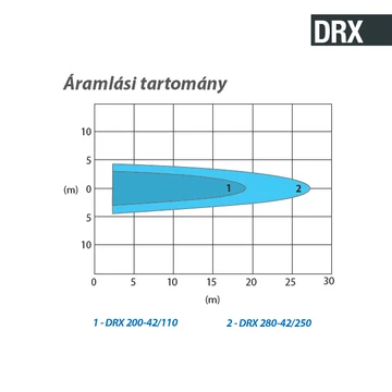 DRX 200-42/110