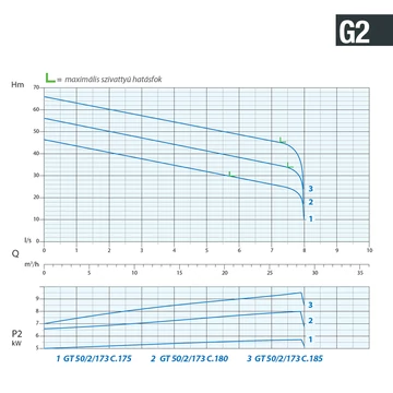 GT 50/2/173 C.180 400V | DRENO Vágószerkezetes szivattyú [darálós merülő szivattyú]