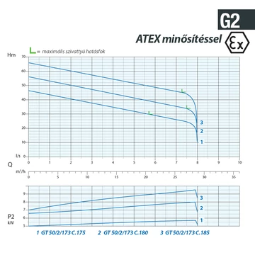 GT-EX 50/2/173 C.175 400V | DRENO Vágószerkezetes szivattyú [darálós merülő szivattyú]