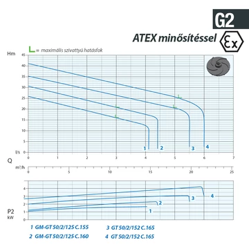 GT-EX 50/2/125 C.155 400V | DRENO Vágószerkezetes szivattyú [darálós merülő szivattyú]