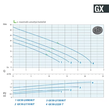 GX 50-2/110 M/G 230V | DRENO Vágószerkezetes szivattyú [darálós merülő szivattyú]