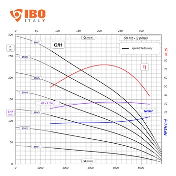 FX10 210/04 400V iPRO [8&quot; motor] | IBO ITALY 10 col Csőkút szivattyú [fúrt kút szivattyú]