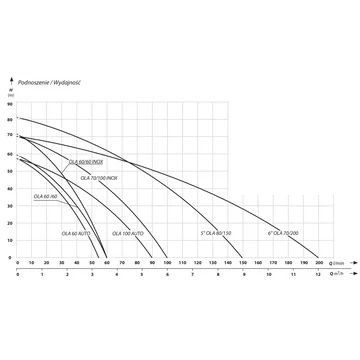 OLA 70/100 INOX | IBO 4 col Ásott kút szivattyú úszókapcsolóval