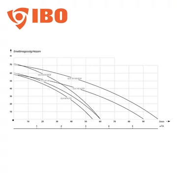 OLA 100 AUTO | IBO 4 col Ásott kút szivattyú