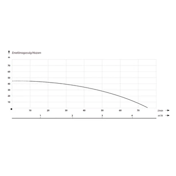 BJ 45/75 | 230V 45m 75l 1,1kW | IBO Felszíni szivattyú [egyfokozatú önfelszívó centrifugális kerti szivattyú]