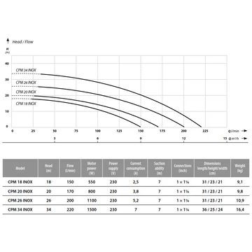 CPM 20 INOX | 230V 20m 170l 0,8kW | IBO Felszíni szivattyú [egyfokozatú centrifugális kerti szivattyú]