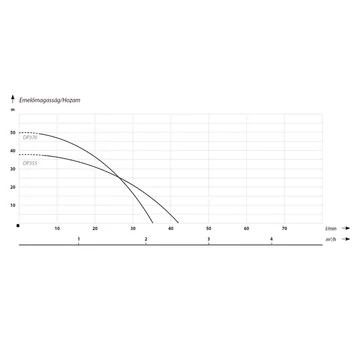 DP 355 | 230V 38m 42l 0,75kW | IBO Felszíni szivattyú [egyfokozatú önfelszívó centrifugális kerti szivattyú]