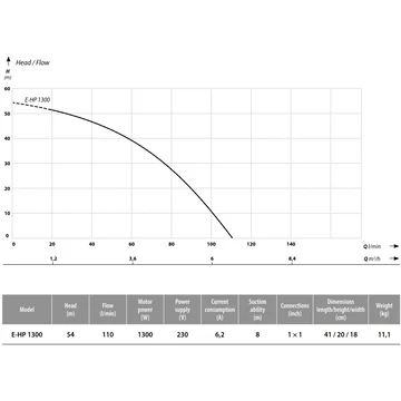 E-HP 1300 | 230V 54m 110l 1,3kW | IBO Felszíni szivattyú [többfokozatú önfelszívó centrifugális kerti szivattyú]