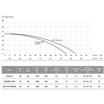 PJ 60/45 | 230V 45m 60l 1,1kW | IBO Felszíni szivattyú [egyfokozatú önfelszívó centrifugális kerti szivattyú]