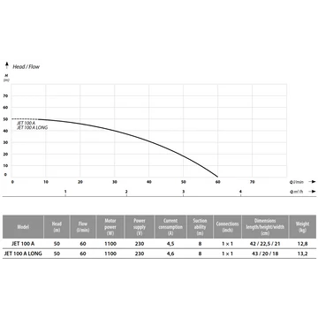 JET 100A | 230V 50m 60l 1,1kW | IBO Felszíni szivattyú [egyfokozatú önfelszívó centrifugális kerti szivattyú]