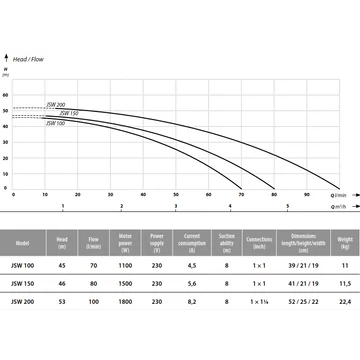 JSW 100 | 230V 45m 70l 1,1kW | IBO Felszíni szivattyú [egyfokozatú önfelszívó centrifugális kerti szivattyú]