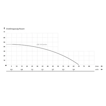 JSW Garden | 230V 48m 70l 1,1kW | IBO Felszíni szivattyú [egyfokozatú önfelszívó centrifugális kerti szivattyú]