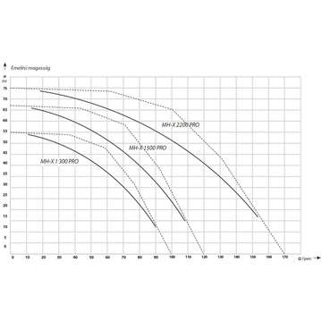 MH-X 2200 PRO 230V | IBO Felszíni szivattyú [többfokozatú önfelszívó centrifugális kerti szivattyú]