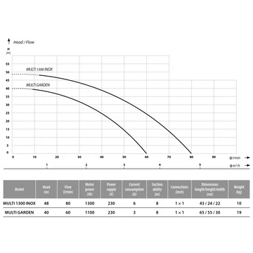 Multi Garden | IBO Házi vízmű [házi vízellátó]