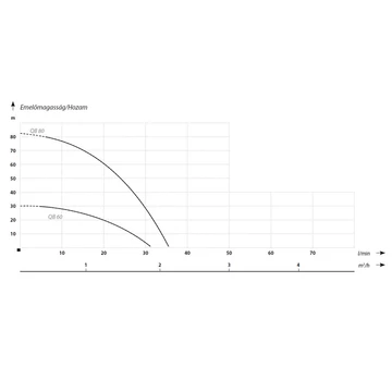 QB 80 | 230V 83m 35l 0,75kW | IBO Felszíni szivattyú [önfelszívó kerti szivattyú]