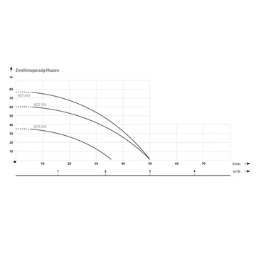 WZI 250 | 230V 35m 35l 0,25kW | IBO Felszíni szivattyú [önfelszívó kerti szivattyú]