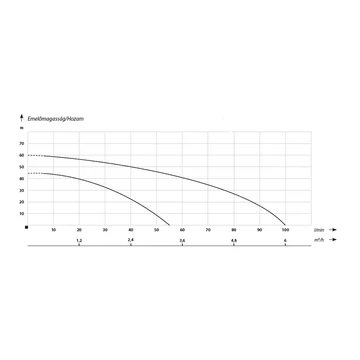 AUTOIBO 2 Inverteres szivattyú | IBO Inverter [frekvenciaváltóval szerelt szivattyú]