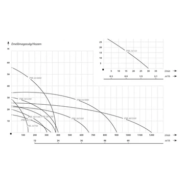 IPML 25/750  | IBO Keringető szivattyú [ipari keringető szivattyú]
