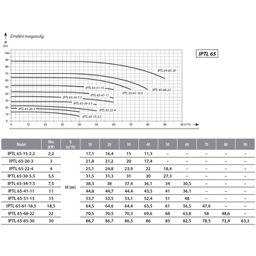 IBO IPTL 50 | IBO Keringető szivattyú [ipari keringető szivattyú]