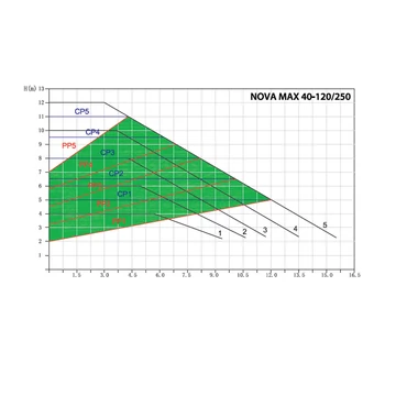 NOVA MAX 40-120/250  | IBO Keringető szivattyú [energiatakarékos, 