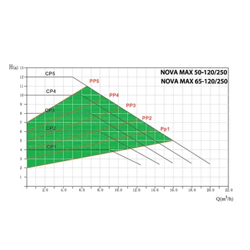 NOVA MAX 50-120/250  | IBO Keringető szivattyú [energiatakarékos, 