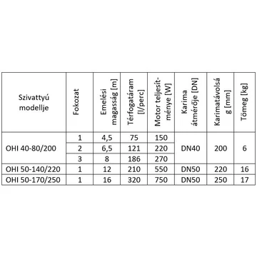OHI MAX 40-80/200  | IBO Keringető szivattyú HMV