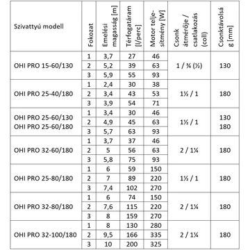 OHI PRO 15-60/130  | IBO Keringető szivattyú HMV