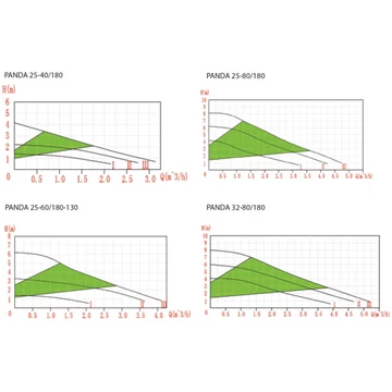 IBO PANDA 25-60/180 | IBO Keringető szivattyú