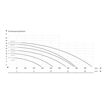 SWIM 075 medence szivattyú | IBO Medence szivattyú [medence szivattyú előszűrővel]