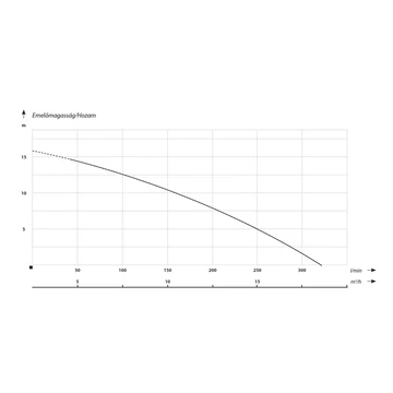 50-KBFU-0,80 | IBO Merülő szivattyú [esővíz, felszíni víz szivattyúzására]