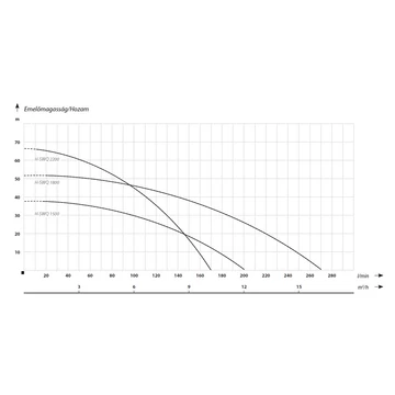 H-SWQ 2200 | IBO Merülő szivattyú [nagynyomású merülő búvárszivattyú tiszta, enyhén szennyezett víz szivattyúzására]