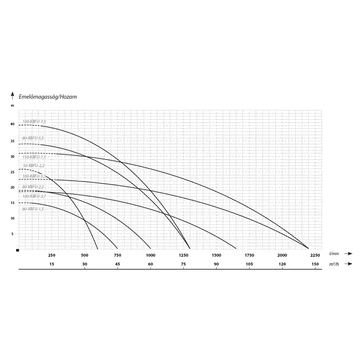 100-KBFU-5,5 400V | IBO Merülő szivattyú [esővíz, felszíni víz szivattyúzására]