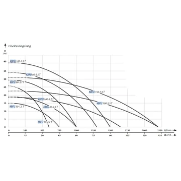 150-KBFU-7,5 400V | IBO Merülő szivattyú [esővíz, felszíni víz szivattyúzására]