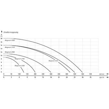 IBO MAGNUM 2700 | IBO Merülő szivattyú [szennyvíz szivattyúzására]