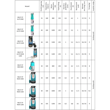 MULTI IP 800 INOX | IBO Merülő szivattyú [nagynyomású merülő szivattyú]