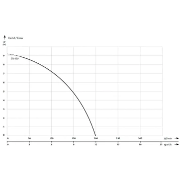 SN - 450 | IBO Merülő szivattyú [szennyvíz, szennyezett víz szivattyúzására]