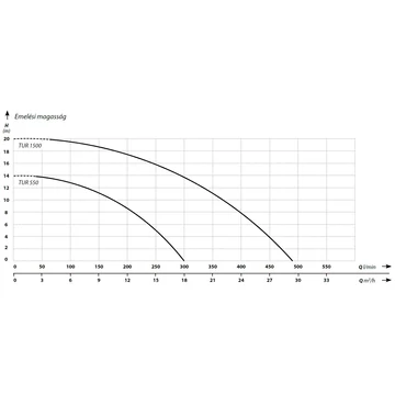 IBO TUR 1500 | IBO Merülő szivattyú [tiszta, enyhén szennyezett víz szivattyúzására]