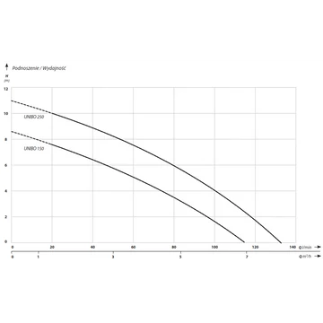 IBO Unibo 150 | IBO Merülő szivattyú [tiszta , enyhén szennyezett víz szivattyúzására]