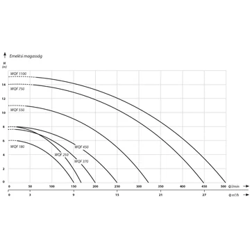 WQF 180 | IBO Merülő szivattyú [szennyvíz, szennyezett víz szivattyúzására]