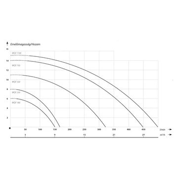 WQF 1100 | IBO Merülő szivattyú [szennyvíz, szennyezett víz szivattyúzására]