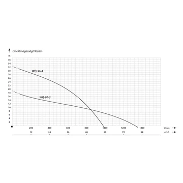 WQ-80-3 400V | IBO Merülő szivattyú [szennyvíz, szennyezett víz szivattyúzására]