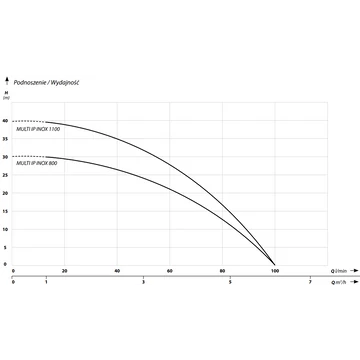 MULTI IP 800 INOX | IBO Merülő szivattyú [nagynyomású merülő szivattyú]
