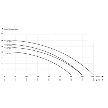CTR 550 | IBO Vágószerkezetes szivattyú [merülő szivattyú szennyvíz szivattyúzására, víztelenítésre]