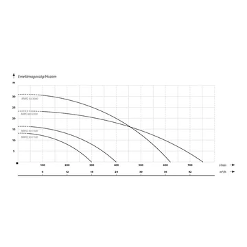 MWQ 50/1100 | IBO Vágószerkezetes szivattyú [merülő szivattyú agitátorral szennyvíz szivattyúzására, víztelenítésre]